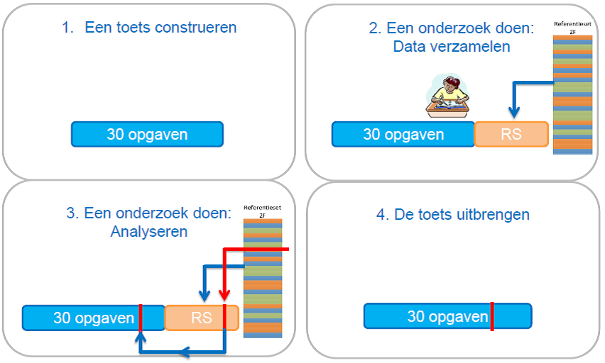 Figuur: vormgeving ankeronderzoek